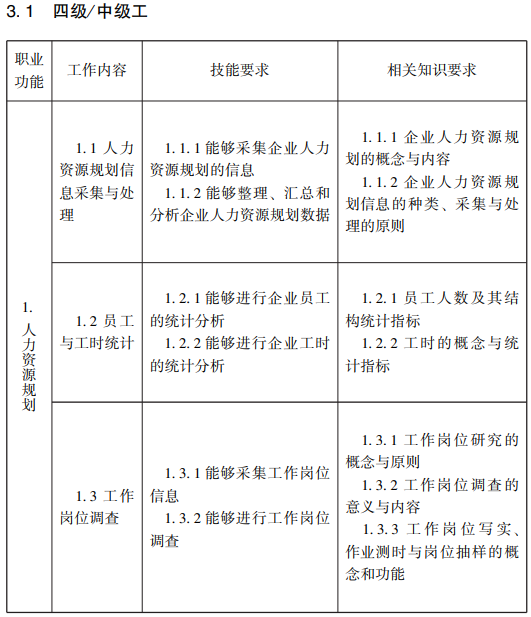 随才法库|企业人力资源管理师国家职业标准（2019年修订）