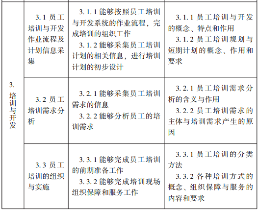 随才法库|企业人力资源管理师国家职业标准（2019年修订）