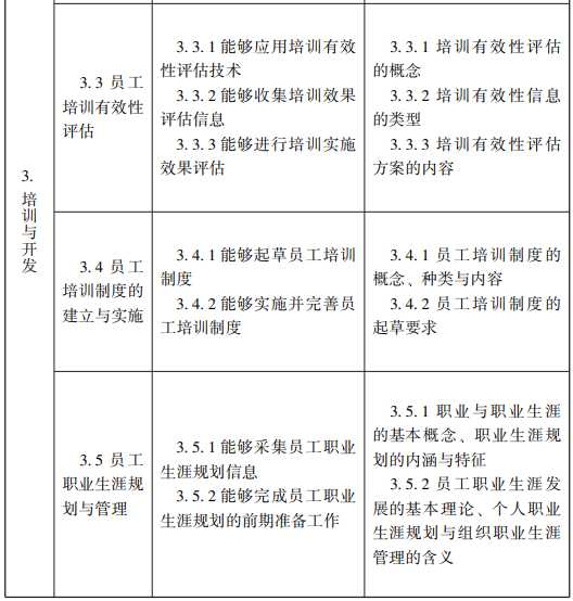 随才法库|企业人力资源管理师国家职业标准（2019年修订）