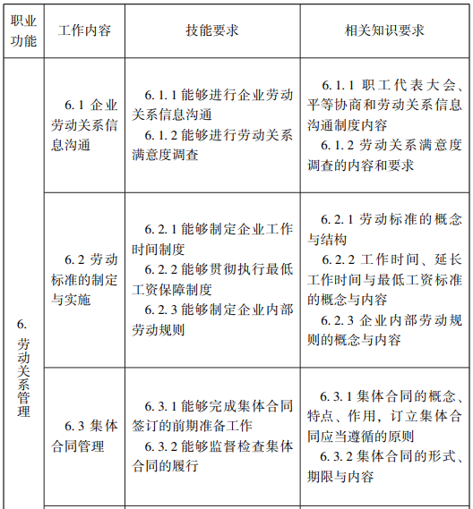 随才法库|企业人力资源管理师国家职业标准（2019年修订）