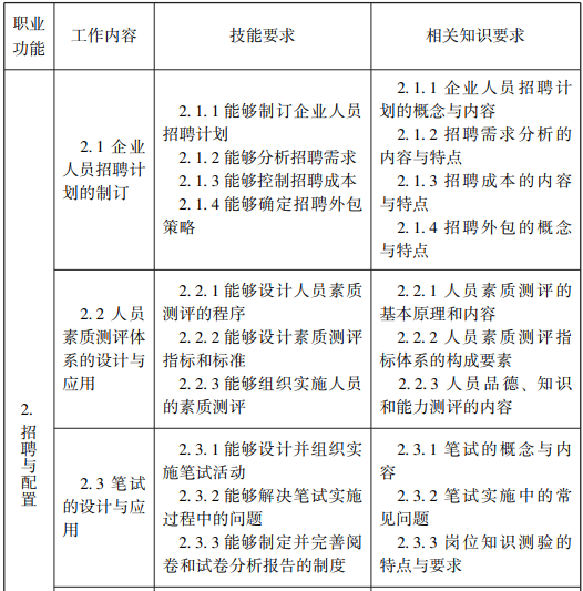 随才法库|企业人力资源管理师国家职业标准（2019年修订）