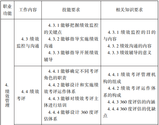 随才法库|企业人力资源管理师国家职业标准（2019年修订）