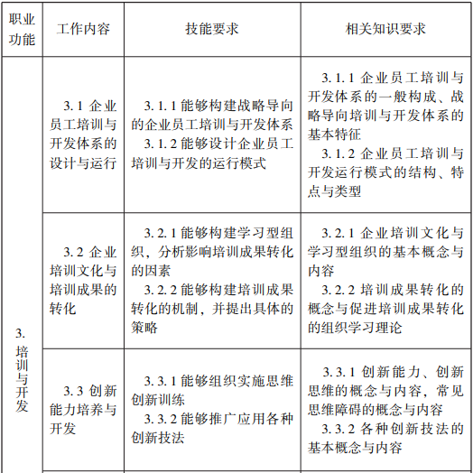 随才法库|企业人力资源管理师国家职业标准（2019年修订）