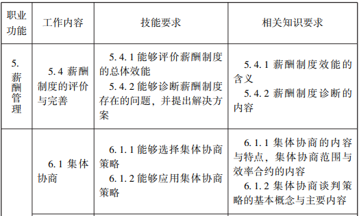 随才法库|企业人力资源管理师国家职业标准（2019年修订）