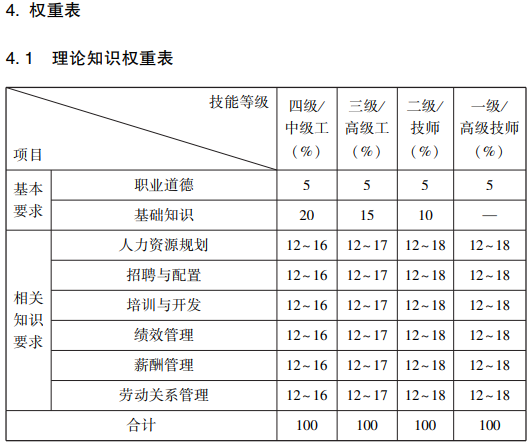 随才法库|企业人力资源管理师国家职业标准（2019年修订）