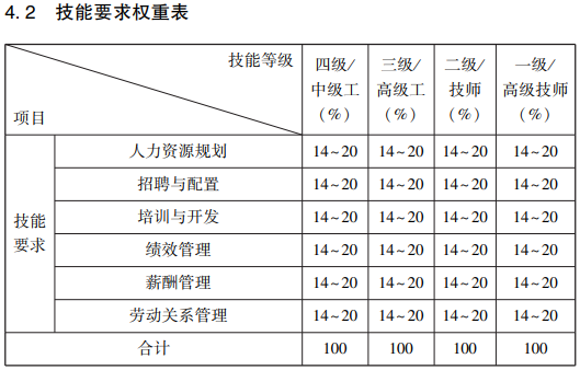 随才法库|企业人力资源管理师国家职业标准（2019年修订）